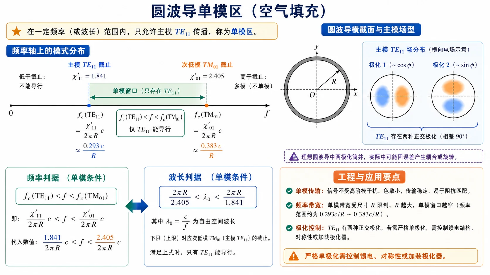 空气圆波导单模工作区与 TE11 主模示意