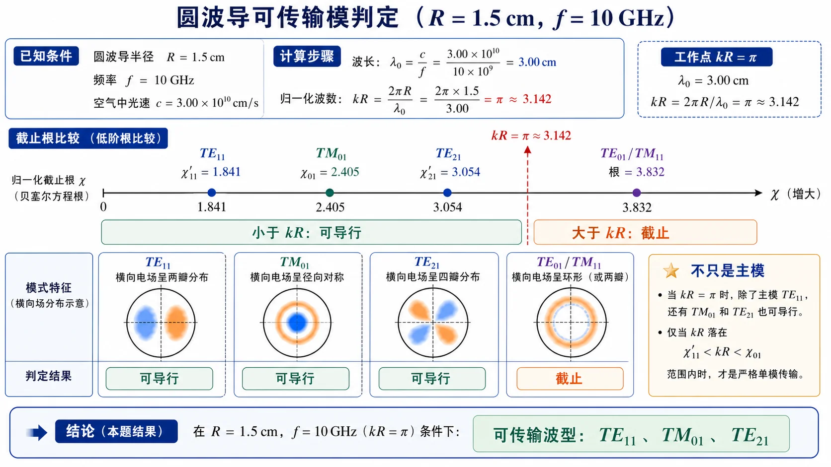 R=1.5cm、f=10GHz 圆波导可传输模判定