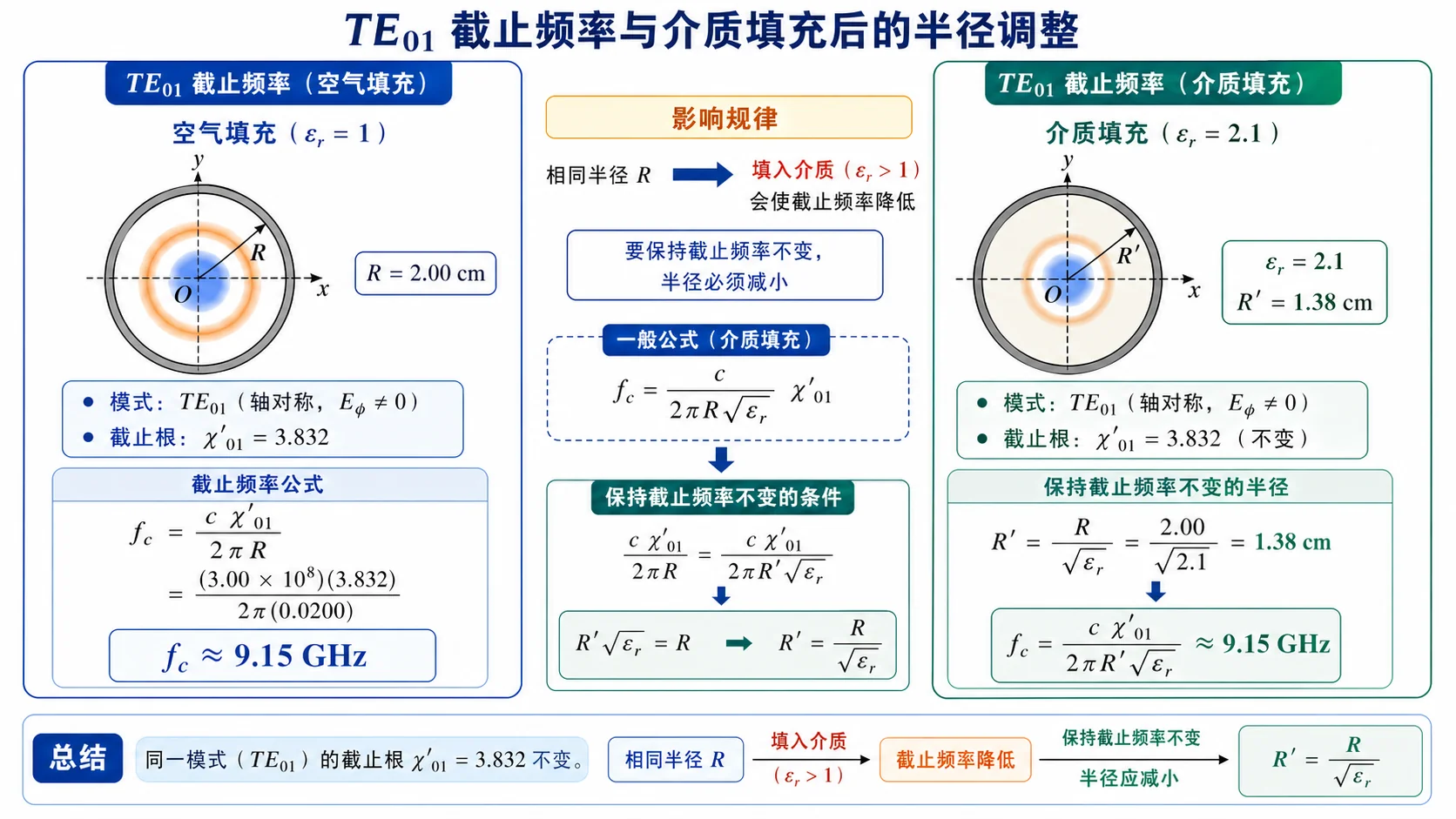 TE01 截止频率与介质填充后的半径调整