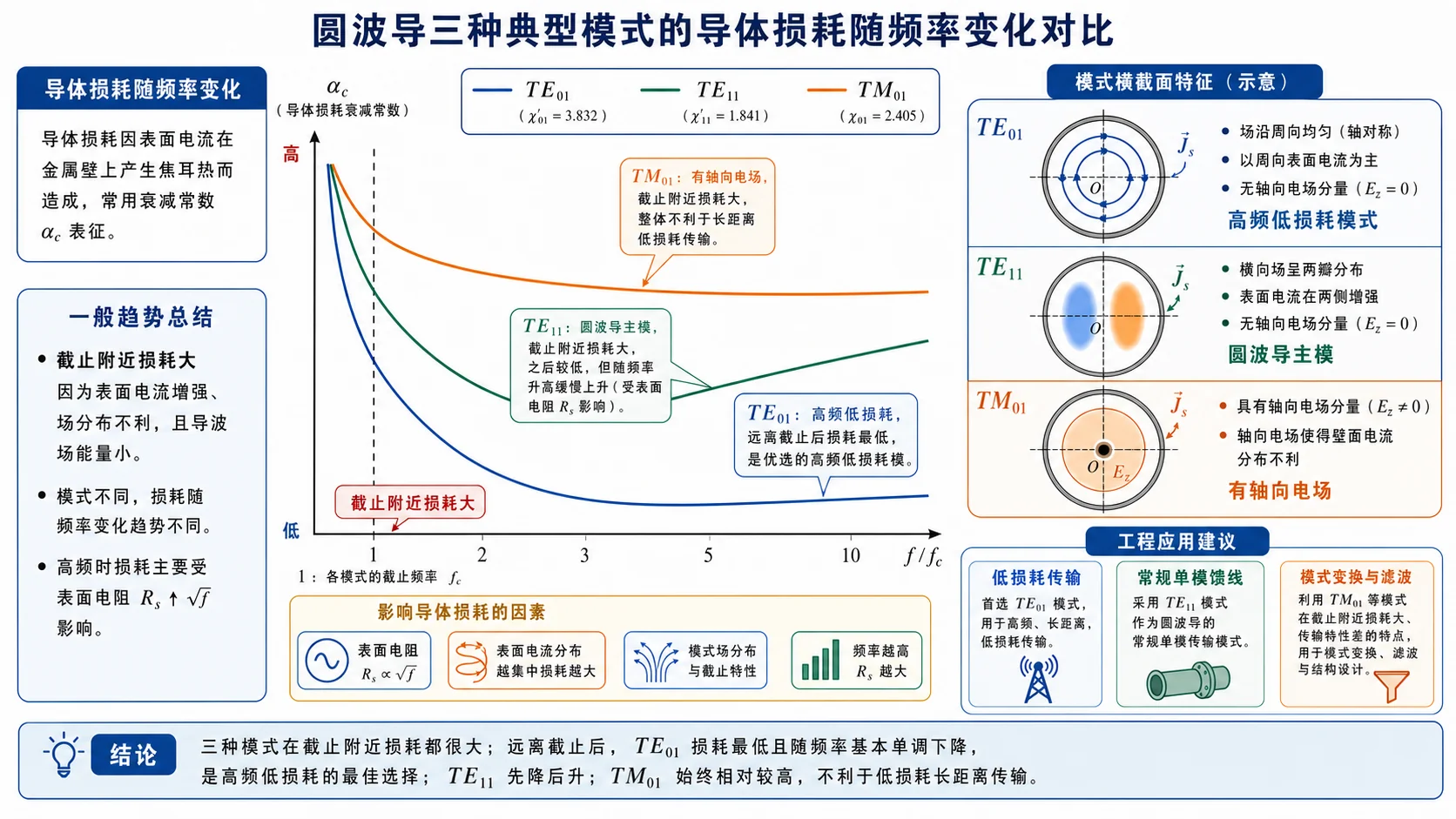 TE01、TE11、TM01 的导体损耗趋势与工程用途