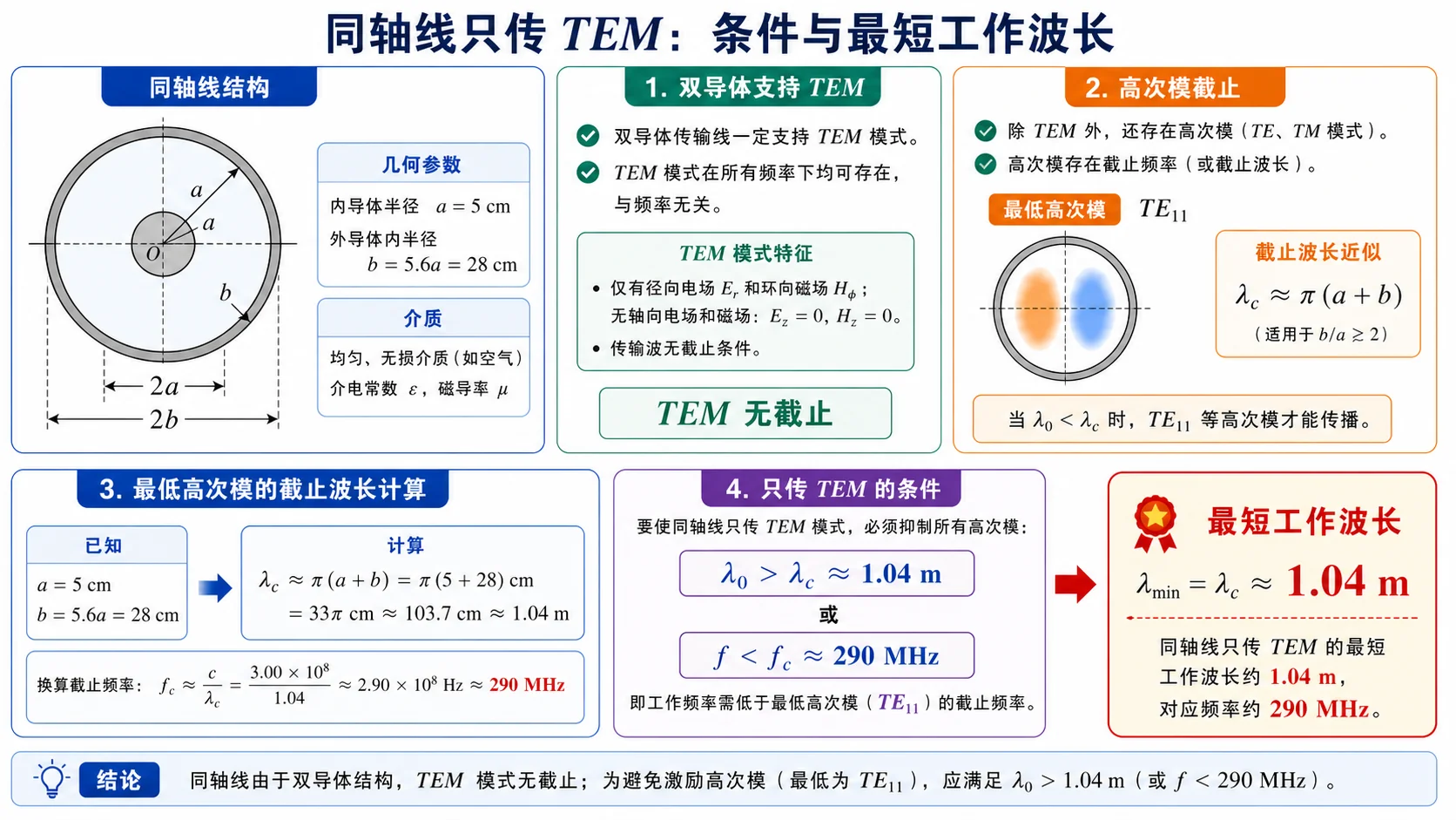 同轴线只传 TEM 的条件与最短工作波长