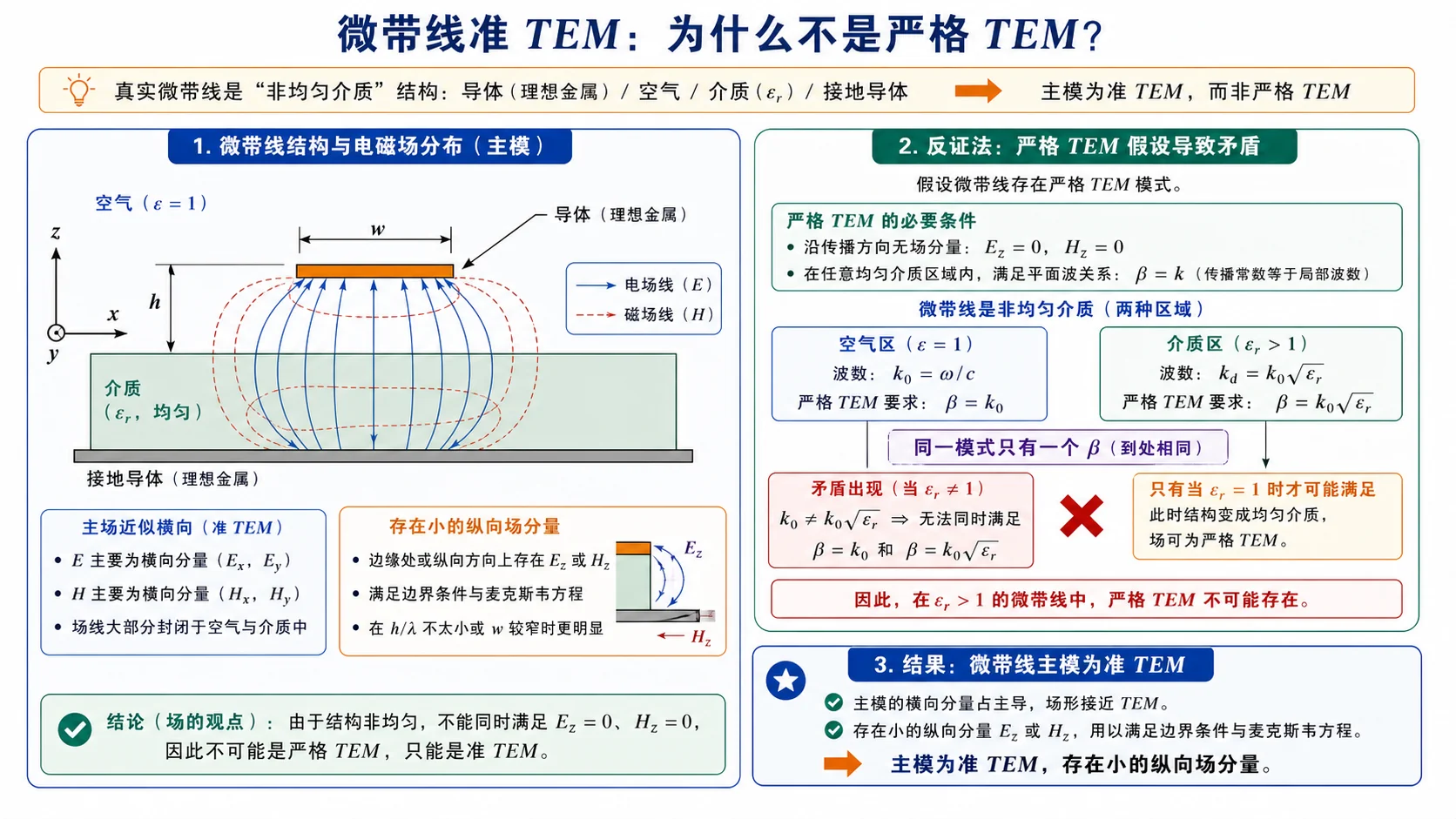 微带线准 TEM 与严格 TEM 矛盾证明