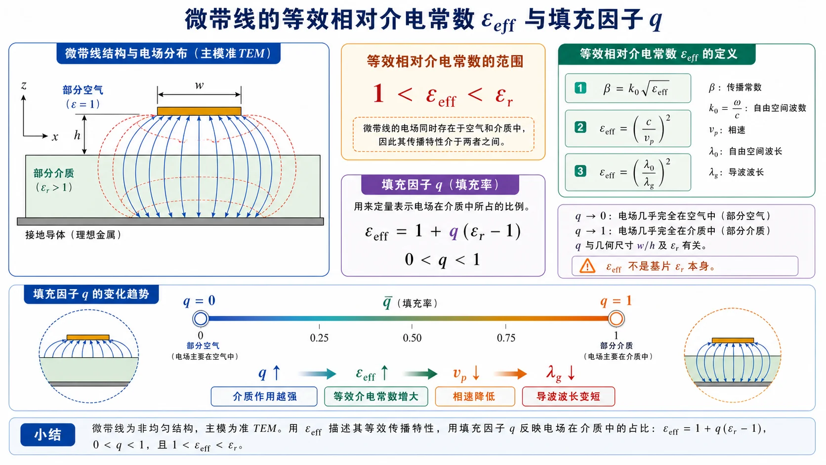 微带线等效相对介电常数与填充因子