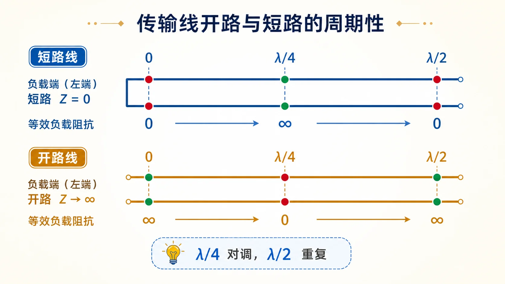 开路线与短路线的 $\lambda/4$ 对调、$\lambda/2$ 重复