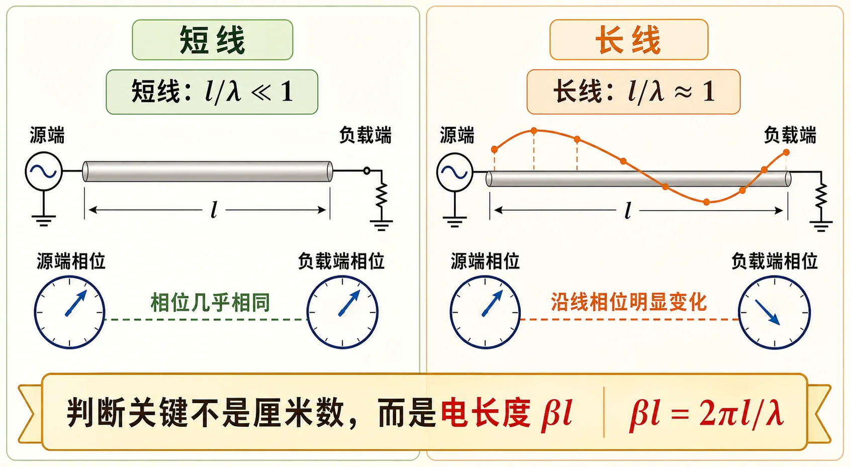 从传输线到波导的学习主线