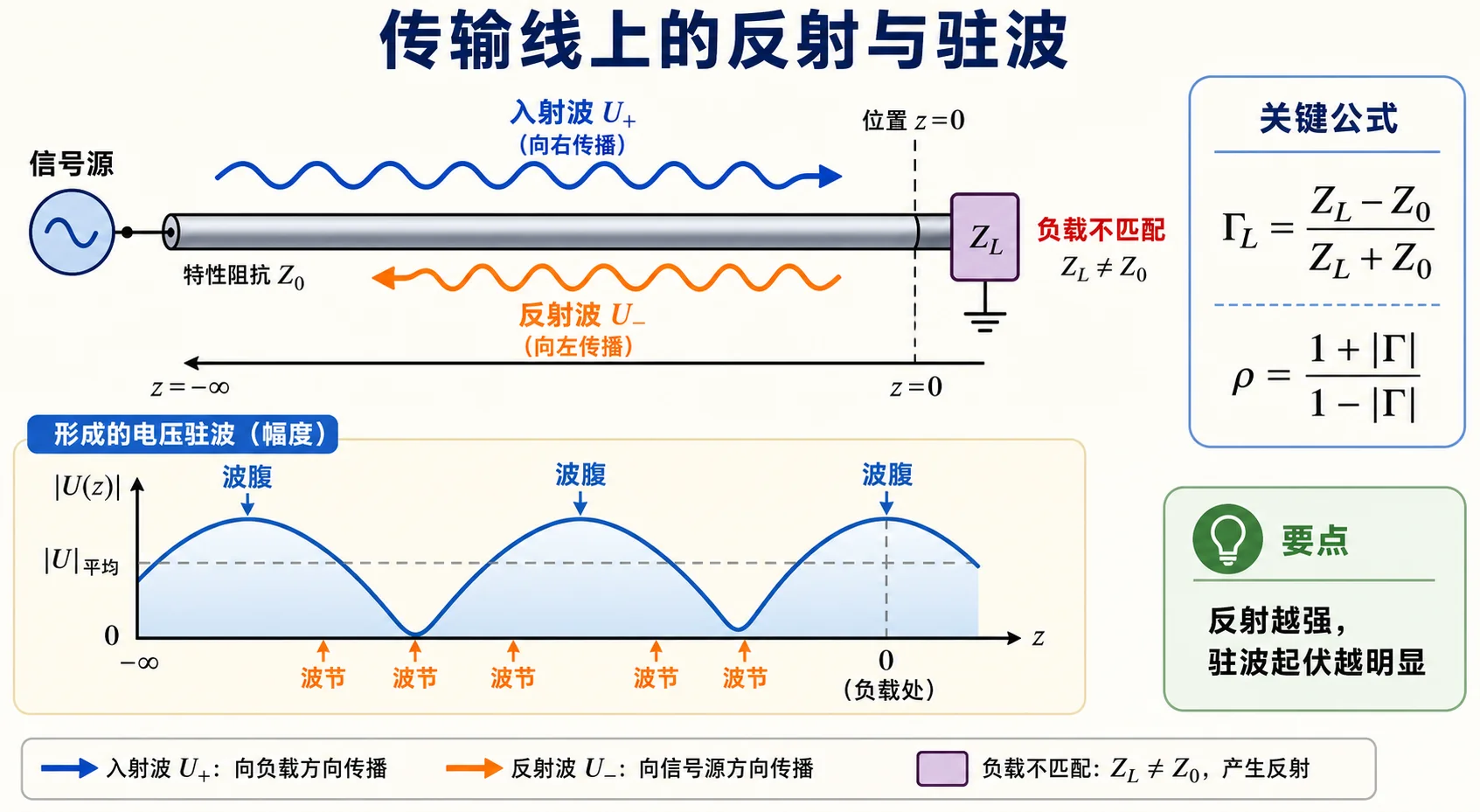 反射系数、驻波比与输入阻抗关系