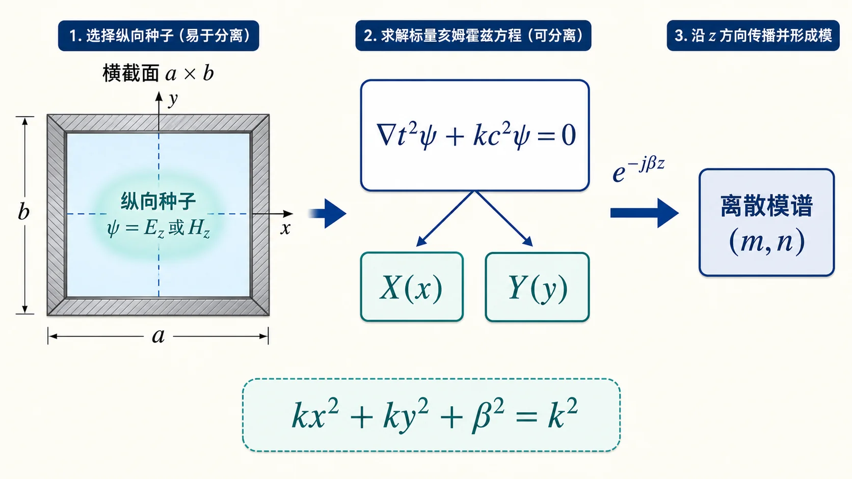 先解纵向分量，再由横截面本征问题得到离散模谱