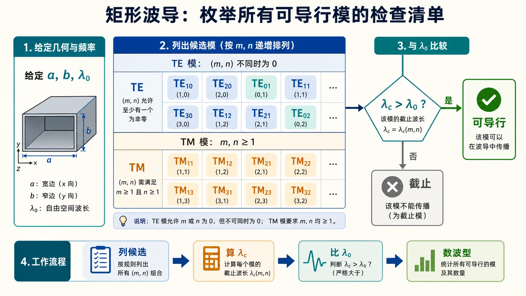 矩形波导模式枚举与可传输判定