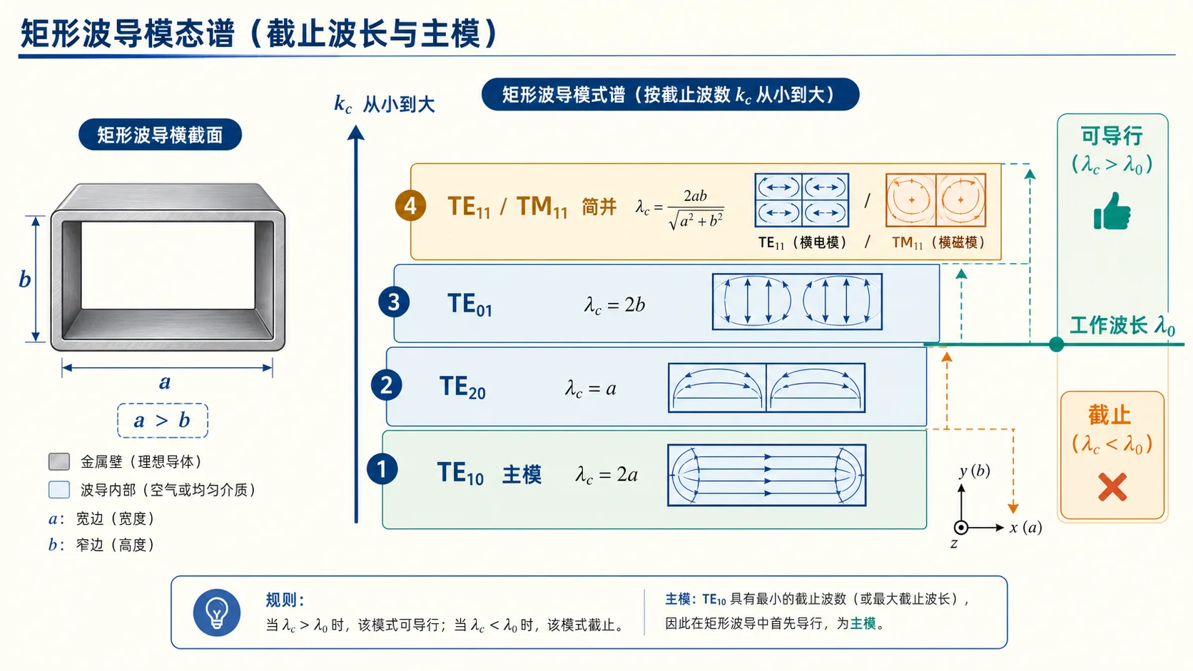 矩形波导模谱、主模 $\mathrm{TE}_{10}$ 与 $\mathrm{TE}_{11}/\mathrm{TM}_{11}$ 简并