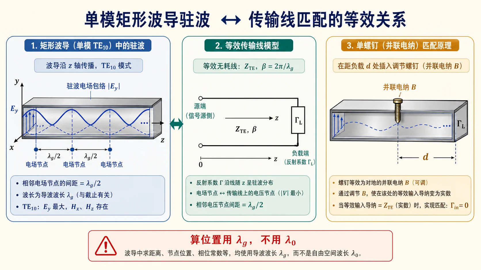 单模波导段的驻波、导波波长与匹配自检