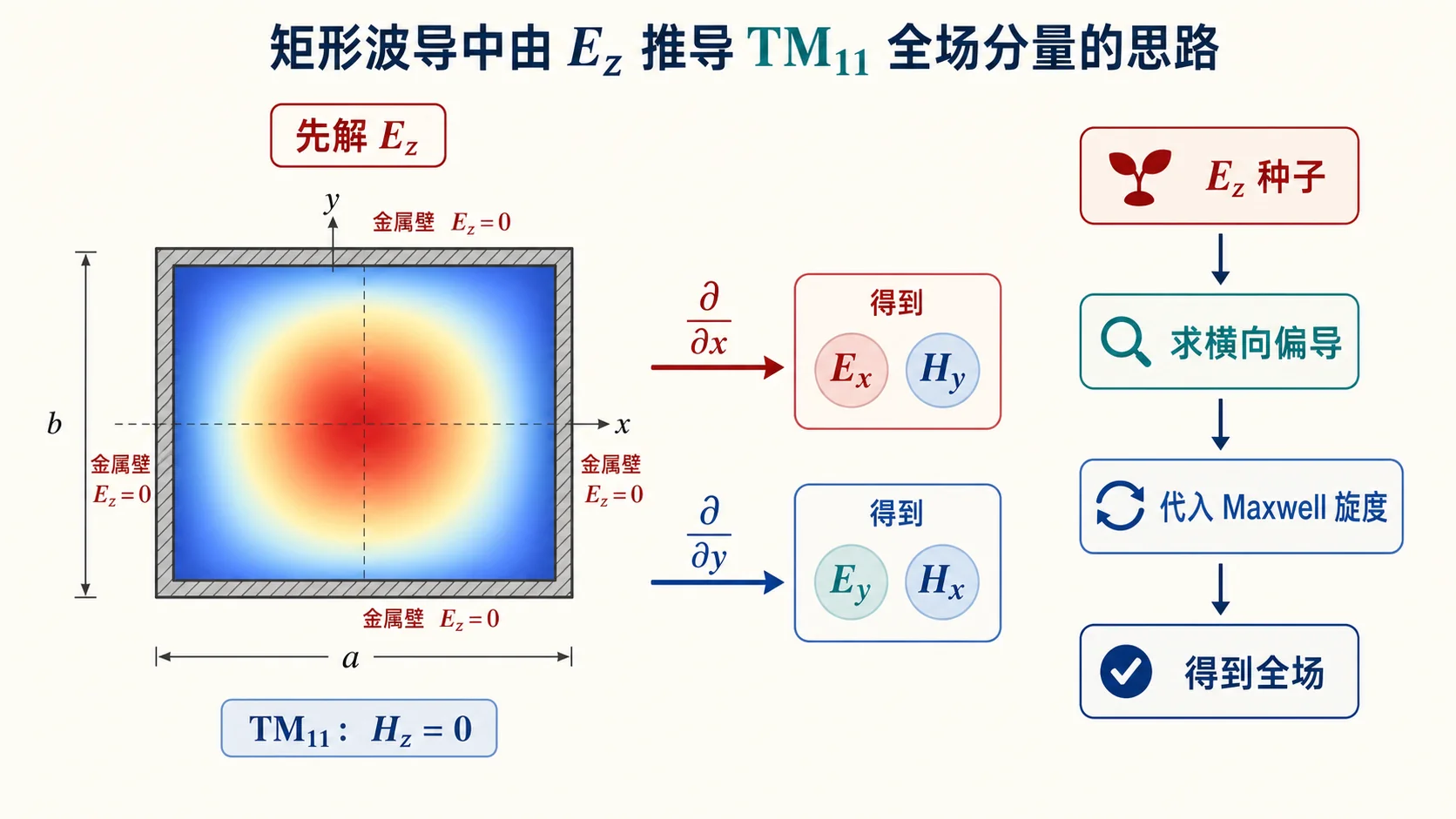 由 $\mathrm{TM}_{11}$ 的 $E_z$ 种子场推出横向场
