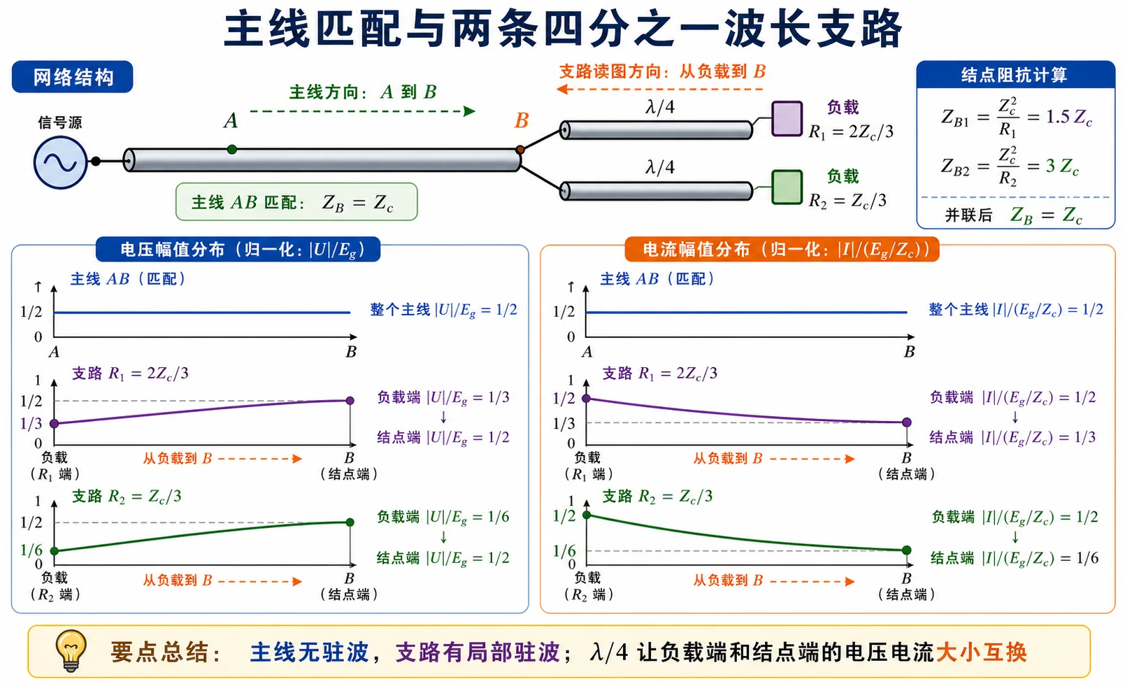 Lec06-1 电压电流幅值分布
