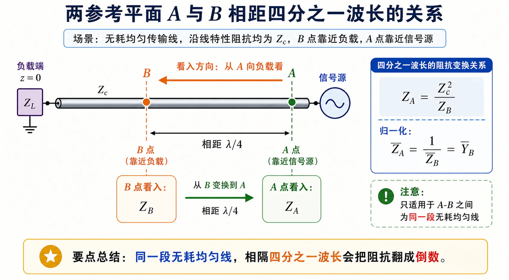 Lec06-4：$A$、$B$ 与 $\lambda/4$ 间距示意