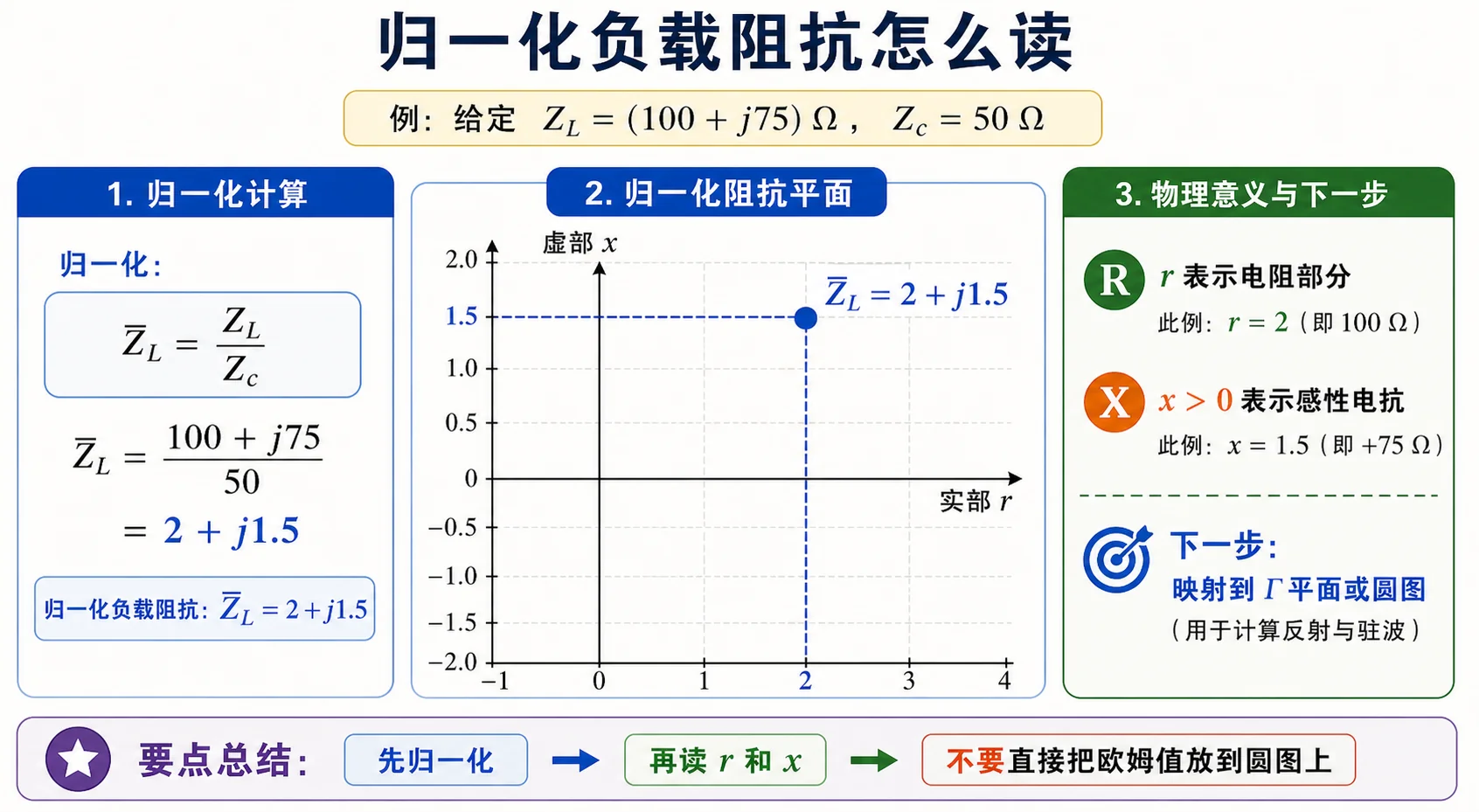 Lec07-1：归一化负载 $\bar Z_L$ 在阻抗平面上的位置