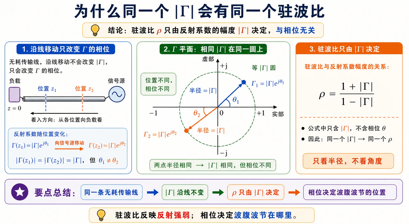 Lec07-2：$|\Gamma|$ 相同则 $\rho$ 相同（辐角可不同）