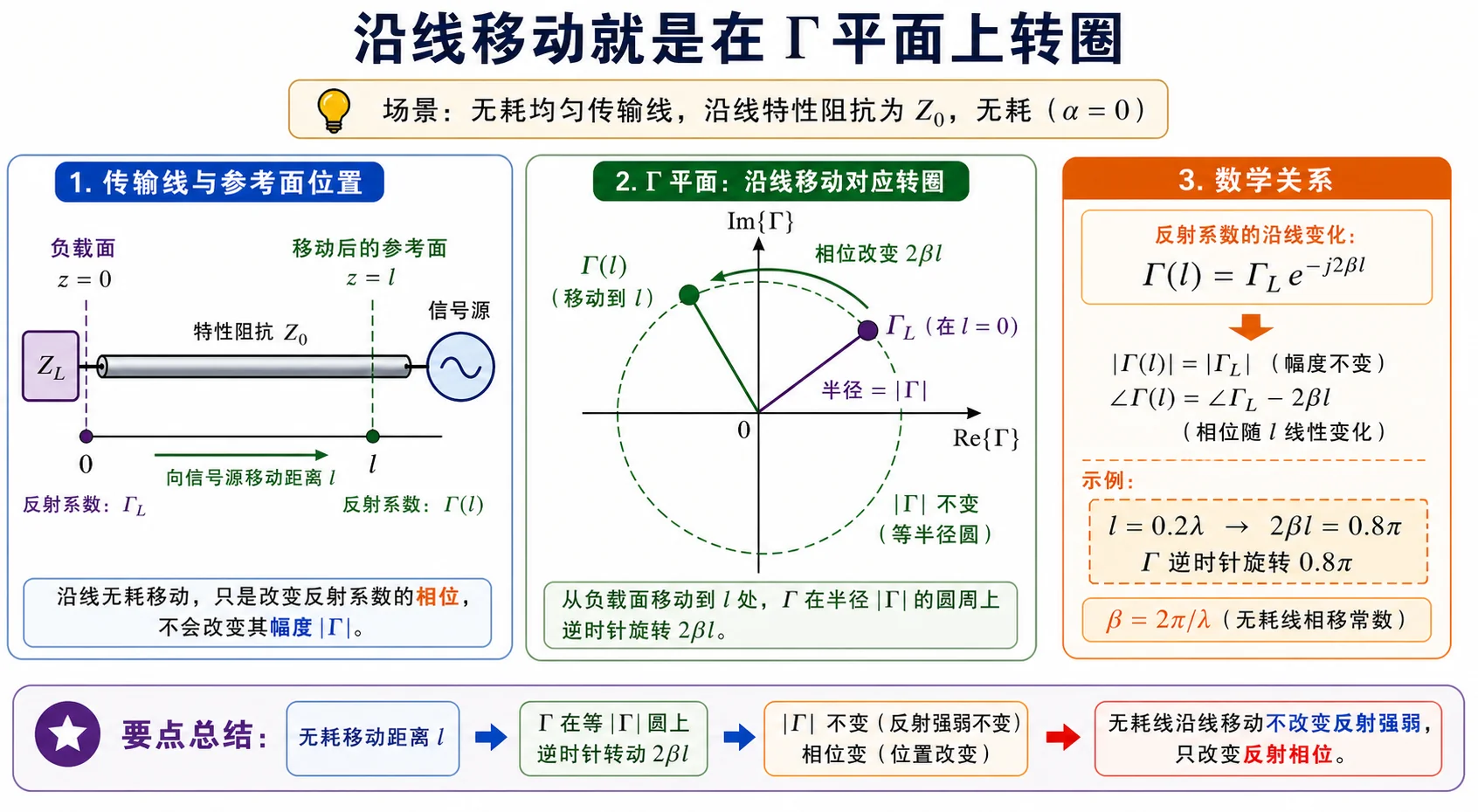 等 $|\Gamma|$ 圆上向源旋转