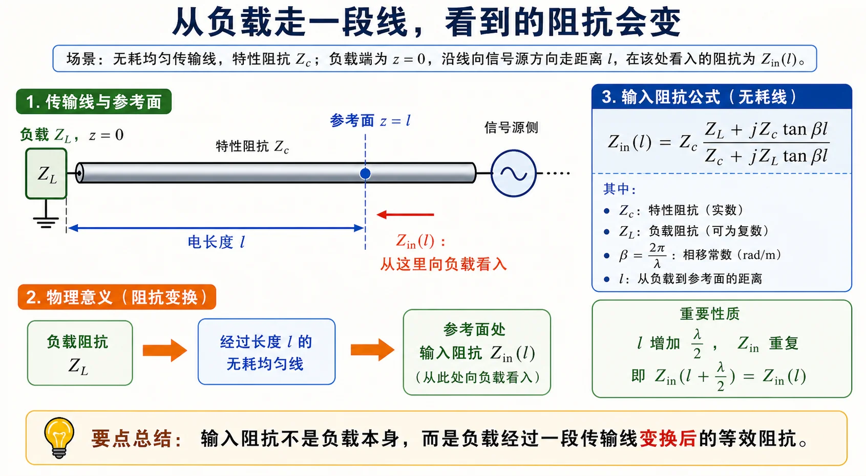 Lec07-3：由负载端经电长度 $l$ 到始端输入阻抗 $Z_{\mathrm{in}}$