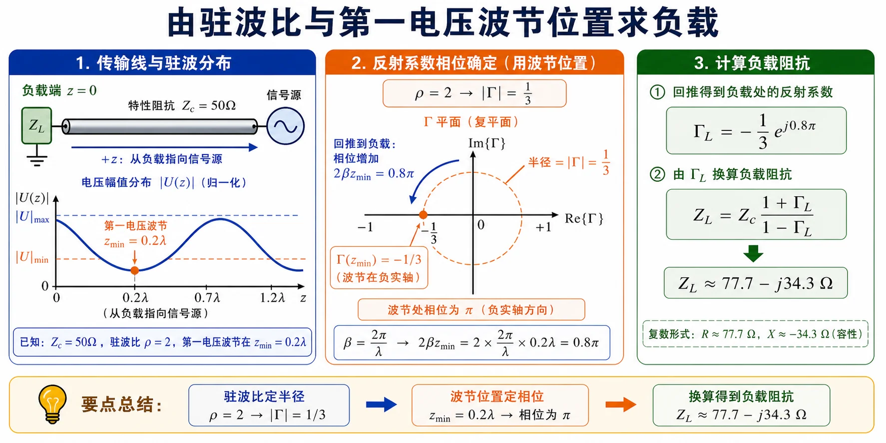 Lec07-5：$\rho=2$、第一波节在 $z_{\min}=0.2\lambda$ 时 $|V(z)|$ 示意