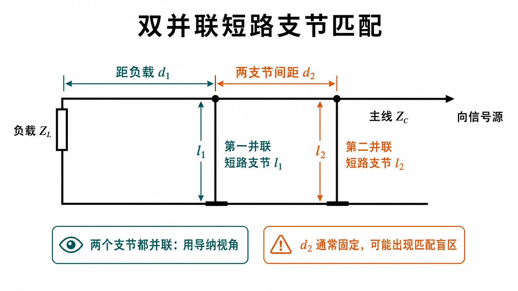 双并联短路支节沿线间距 $d_1$、$d_2$ 示意