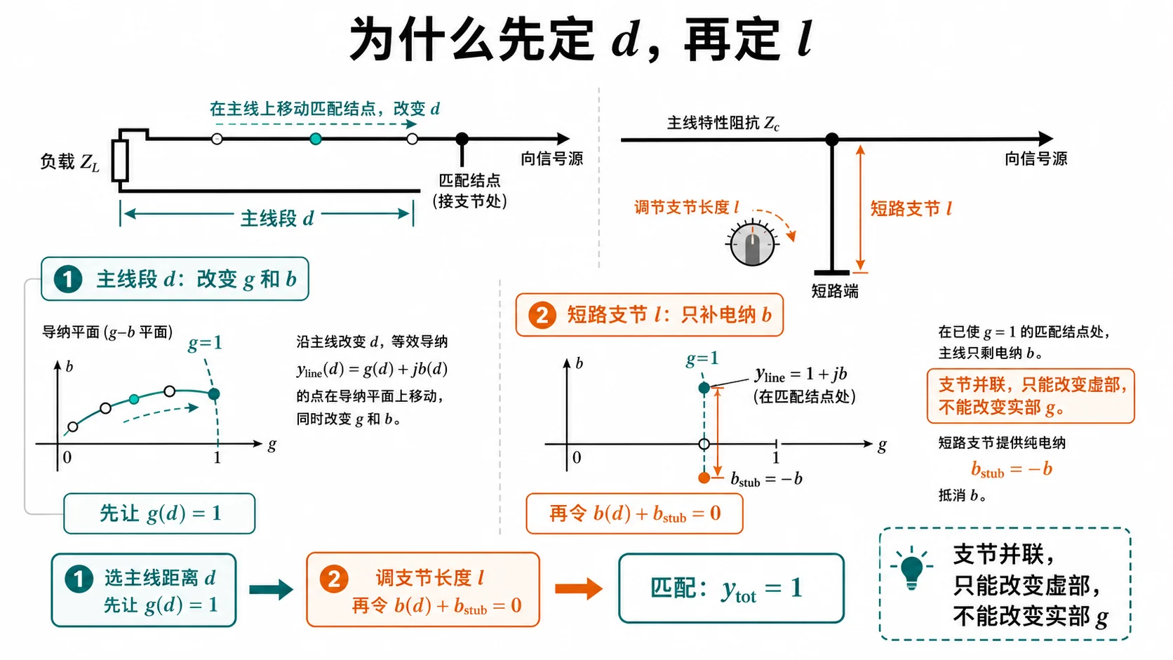 先 $d$ 后 $l$ 的原因（支节只改电纳）
