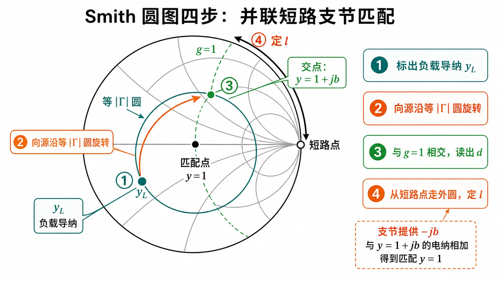 Smith：四步定 $d$、定 $l$