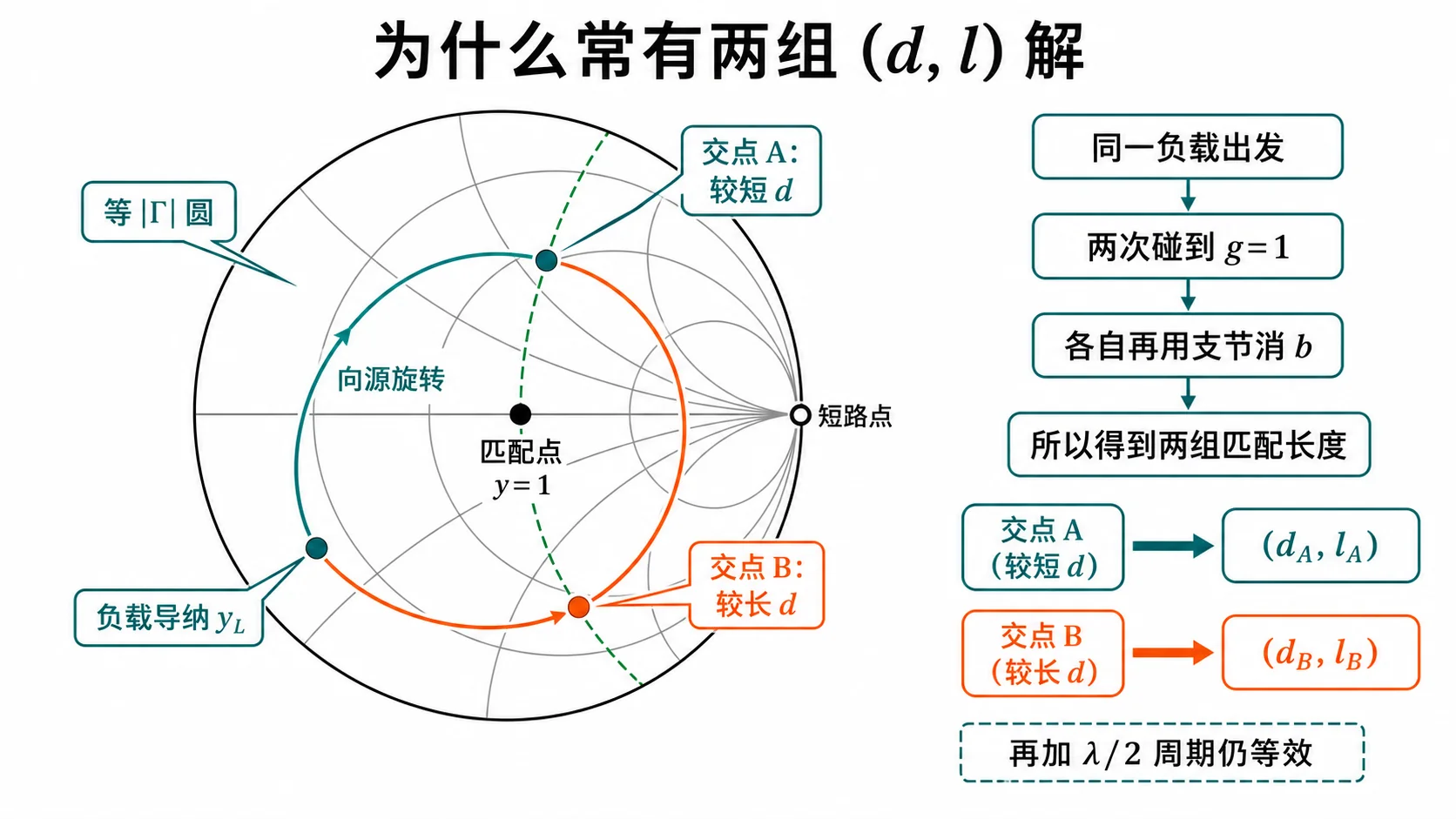 两组解：$g=1$ 两交点示意