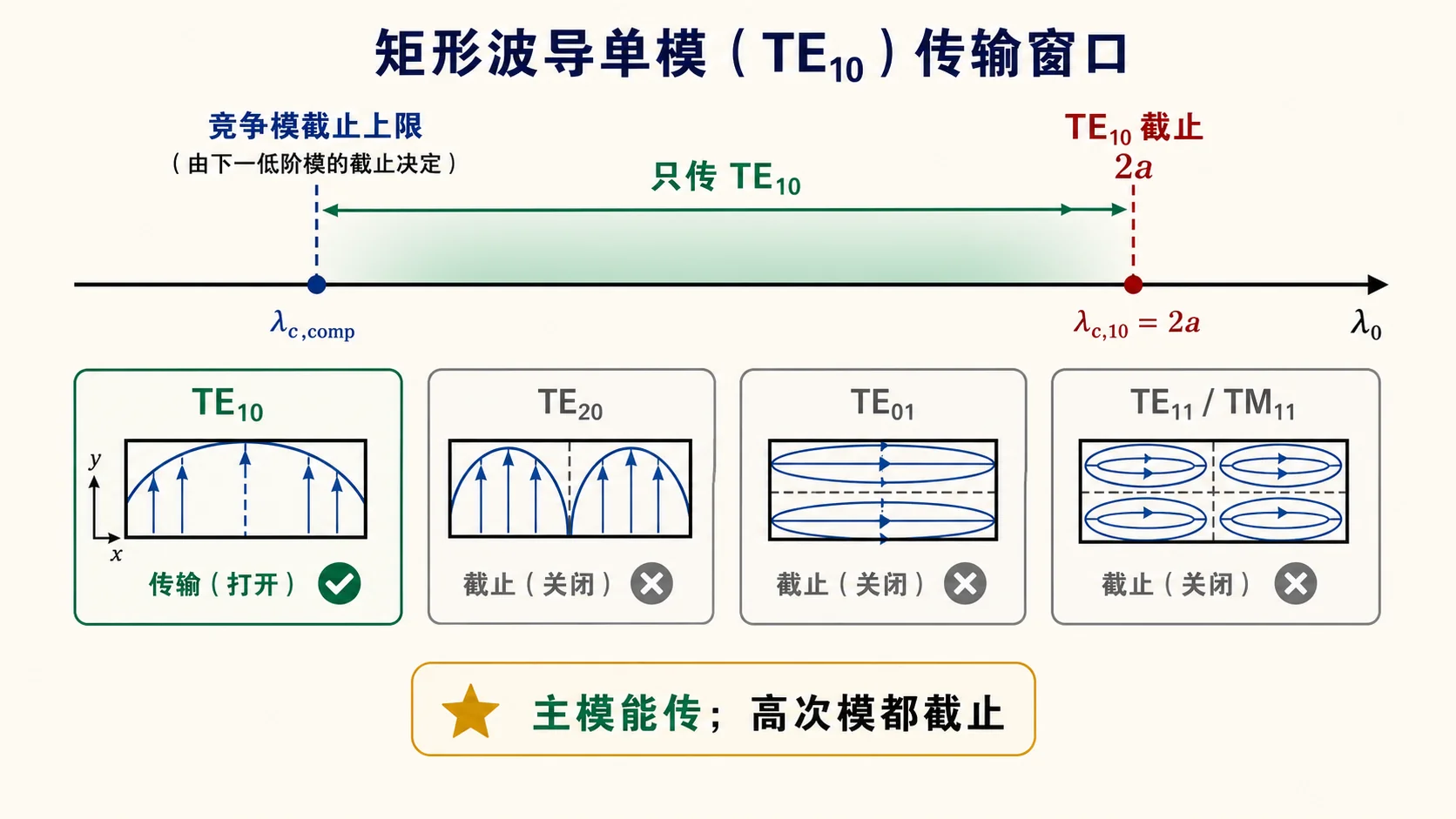 仅主模 TE$_{10}$ 时工作波长 $\lambda_0$ 与竞争模截止 所夹的区间(以 BJ-100 为示意)