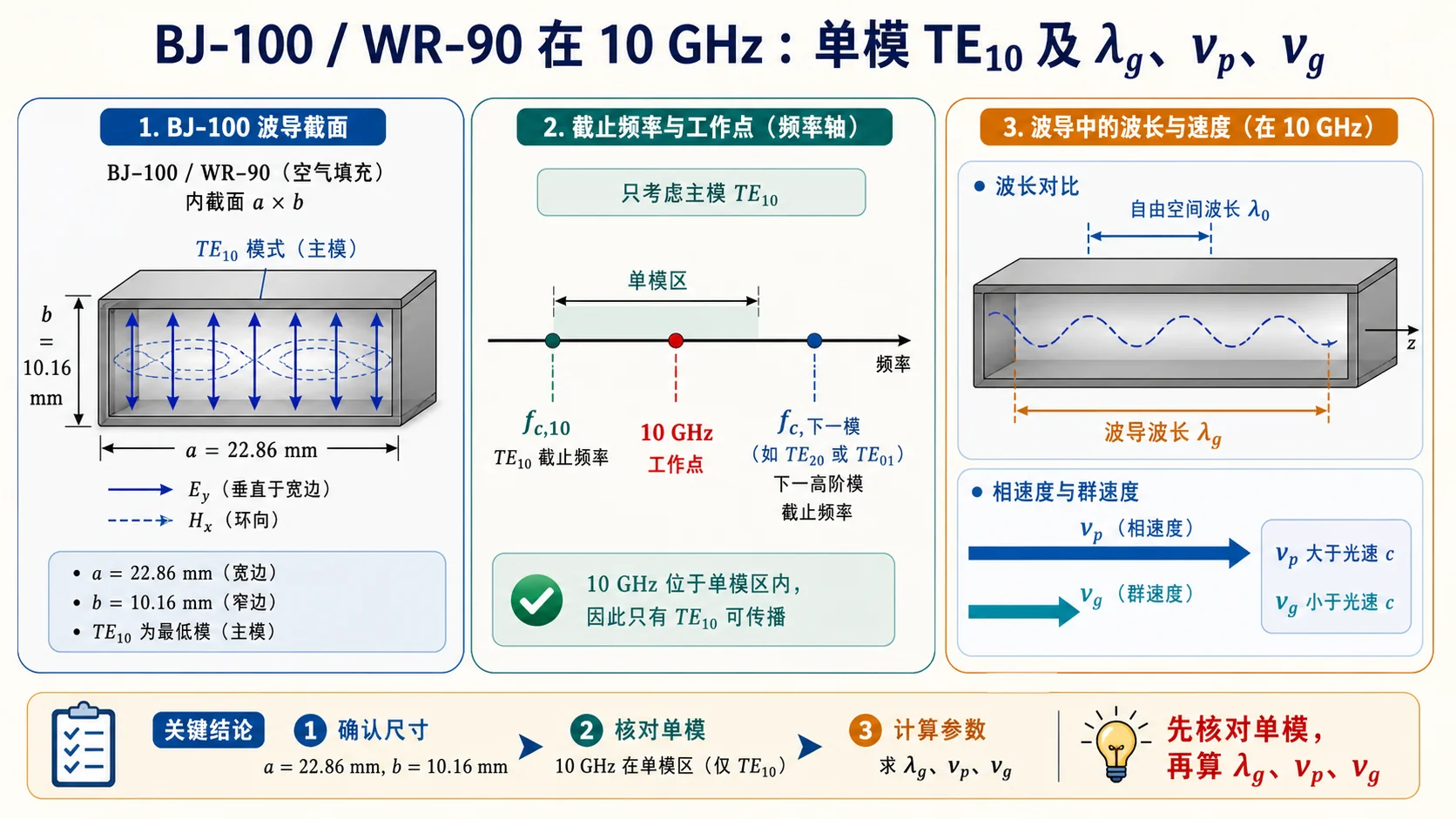 BJ-100 上 TE$_{10}$ 色散 与 10\,GHz 工作点 $f/f_{\mathrm c,10}$ 示意