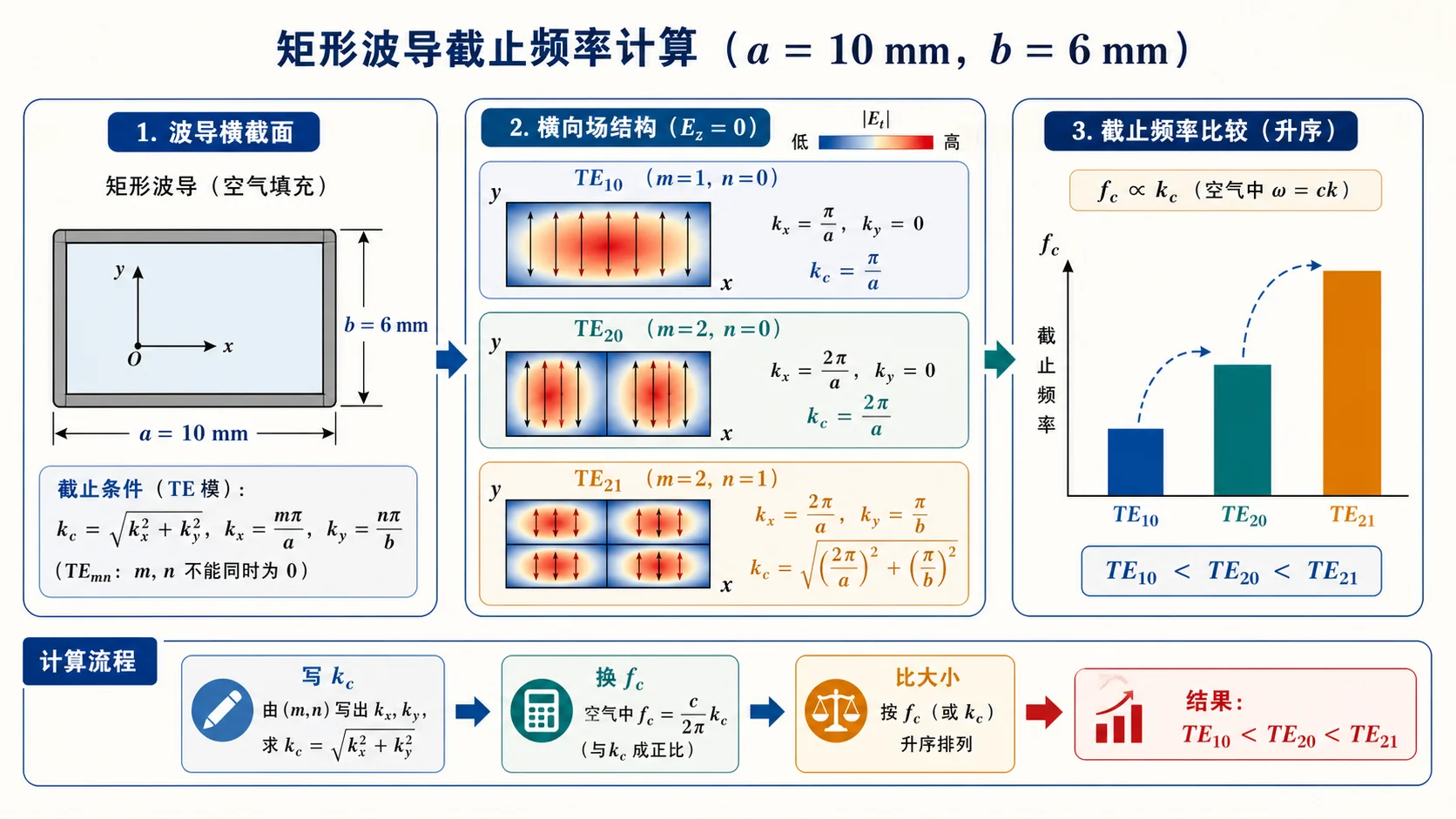 $10\times 6\,\mathrm{mm}^2$ 波导中三种 TE 模的截止频率对照