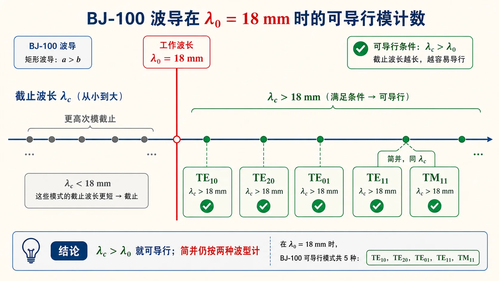 BJ-100 中 $\lambda_0=18\,\mathrm{mm}$ 时可导行模的判定