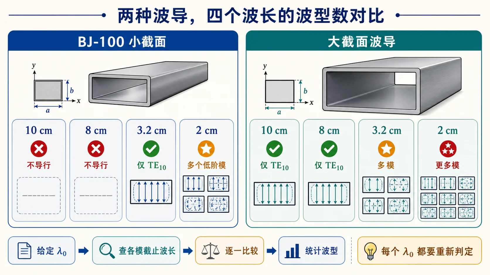小截面与大截面波导在四个工作波长下的模式判定思路