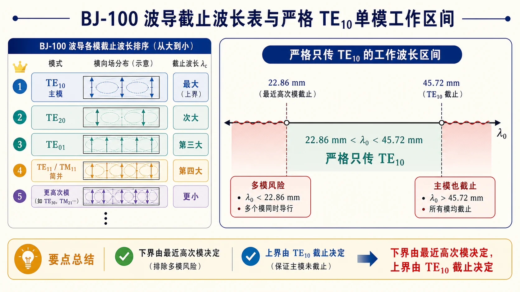 BJ-100 上严格只传 $\mathrm{TE}_{10}$ 的 $\lambda_0$ 开区间在数轴上示意(与方框内不等式同构)