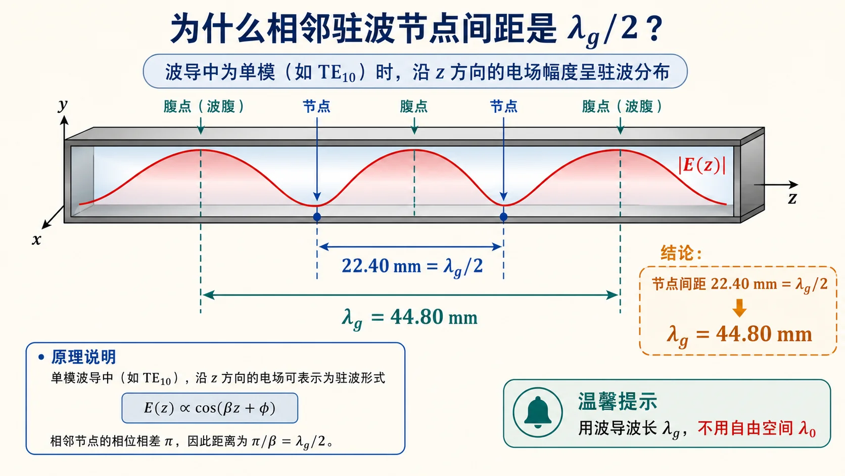 波导驻波中相邻波节间距与 $\lambda_\mathrm g$ 的关系