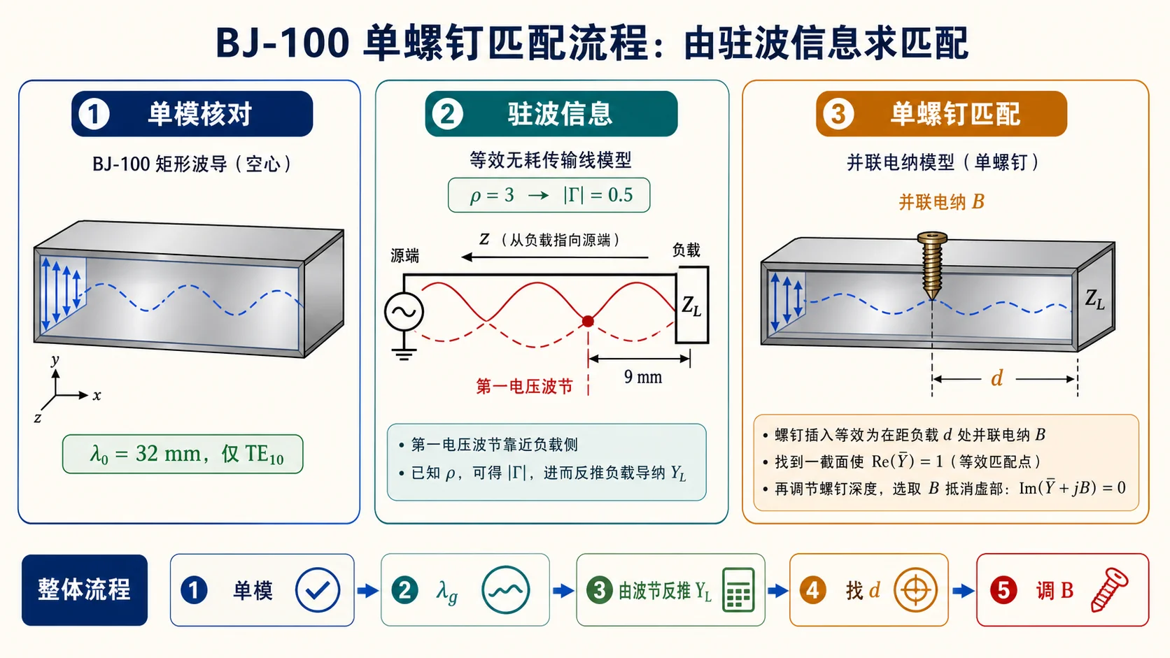 由驻波信息反推负载导纳并做单螺钉匹配