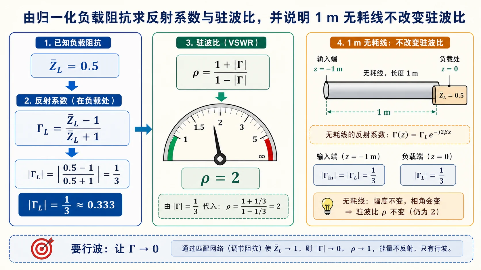 $\bar Z_L=0.5$ 时 $|\Gamma_L|$ 与驻波比 $\rho$ 的关系