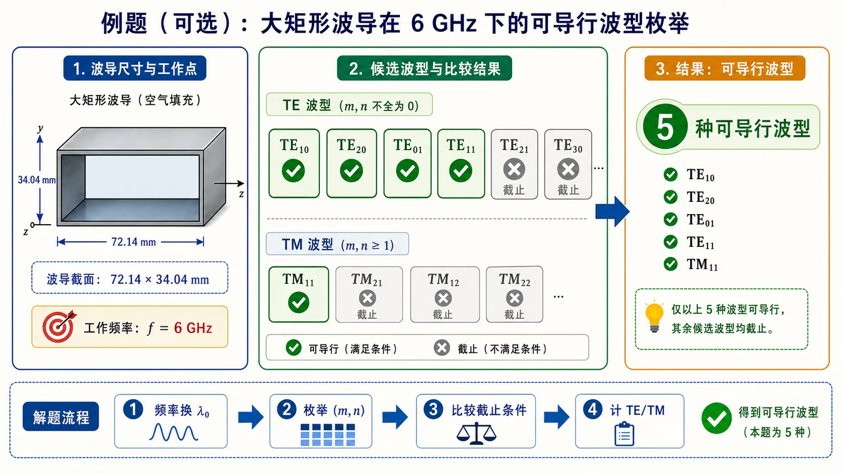 大截面波导 6GHz 下各模 $\lambda_\mathrm c$ 与 $\lambda_0$ 的横向条带对照（示意）