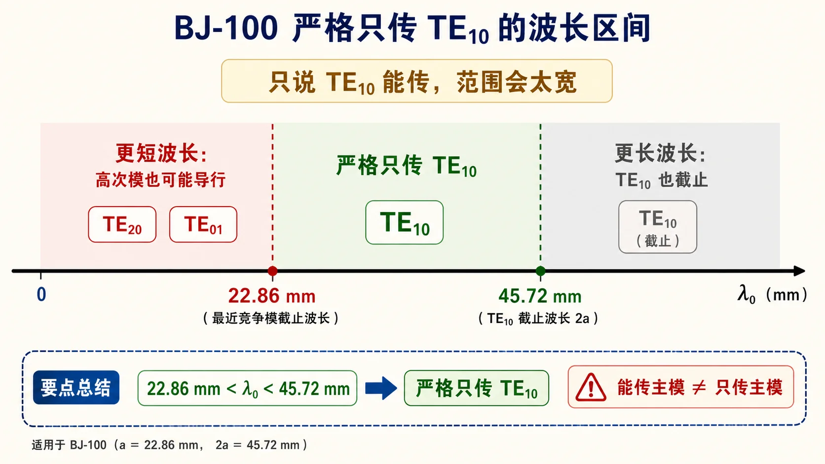 口语中过宽的 $\lambda_0$ 范围与第6题「严格只传主模」开区间的对比（BJ-100 示意）