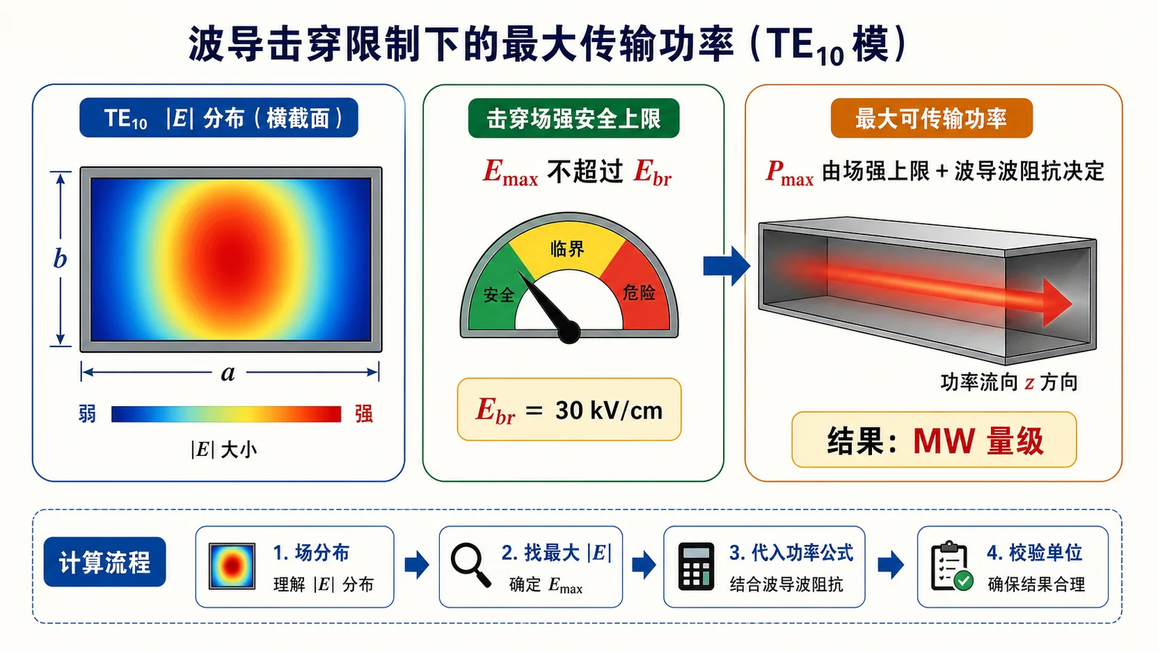 TE10 波导的击穿场强限制与最大功率量级