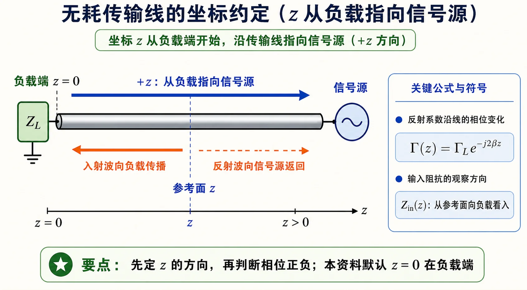 无耗线：$z$ 自负载指向源