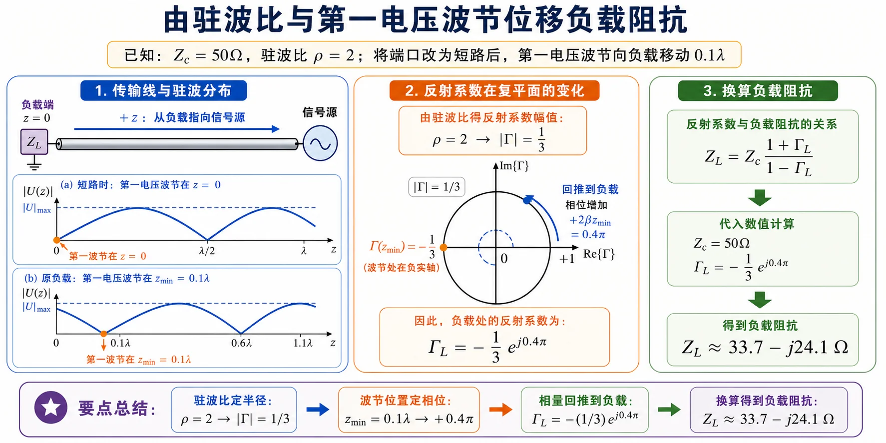 第一波节位置 $z_{\min}$ 示意（$\rho=2$、$z_{\min}=0.1\lambda$ 举例）