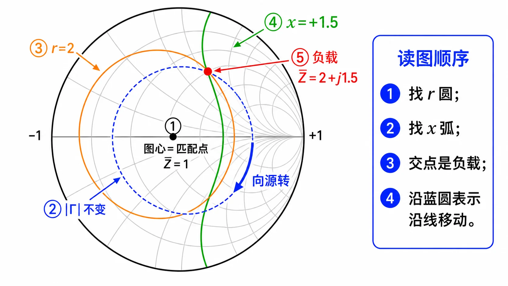 Smith 圆图零基础要素图