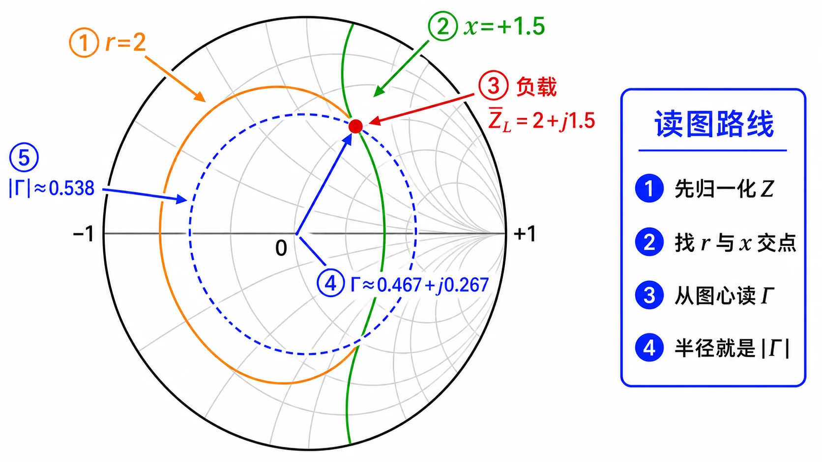 Lec07-1：阻抗 Smith 圆图上 $\bar Z_L=2+\mathrm{j}1.5$ 与 $\Gamma$ 示意