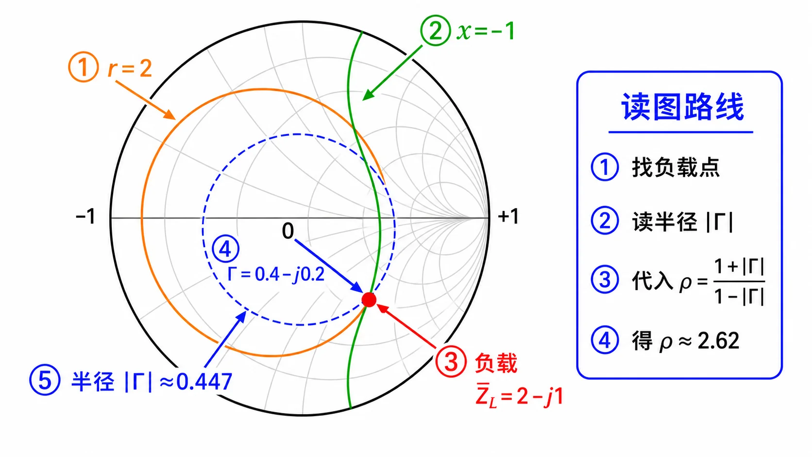 Lec07-2：$\bar Z_L=2-\mathrm{j}$ 与等 $|\Gamma|$ 圆、$\rho$ 示意