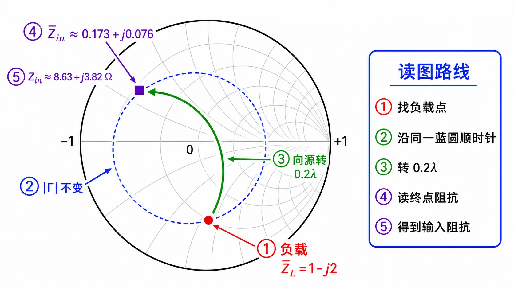 Lec07-3：沿等 $|\Gamma|$ 圆向源转 $0.2\lambda$ 得 $\bar Z_{\mathrm{in}}$