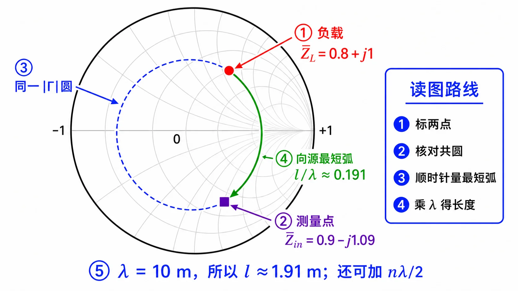 Lec07-4：$\bar Z_L$ 与 $\bar Z_{\mathrm{in}}$ 在同一等 $|\Gamma|$ 圆上及向源弧长
