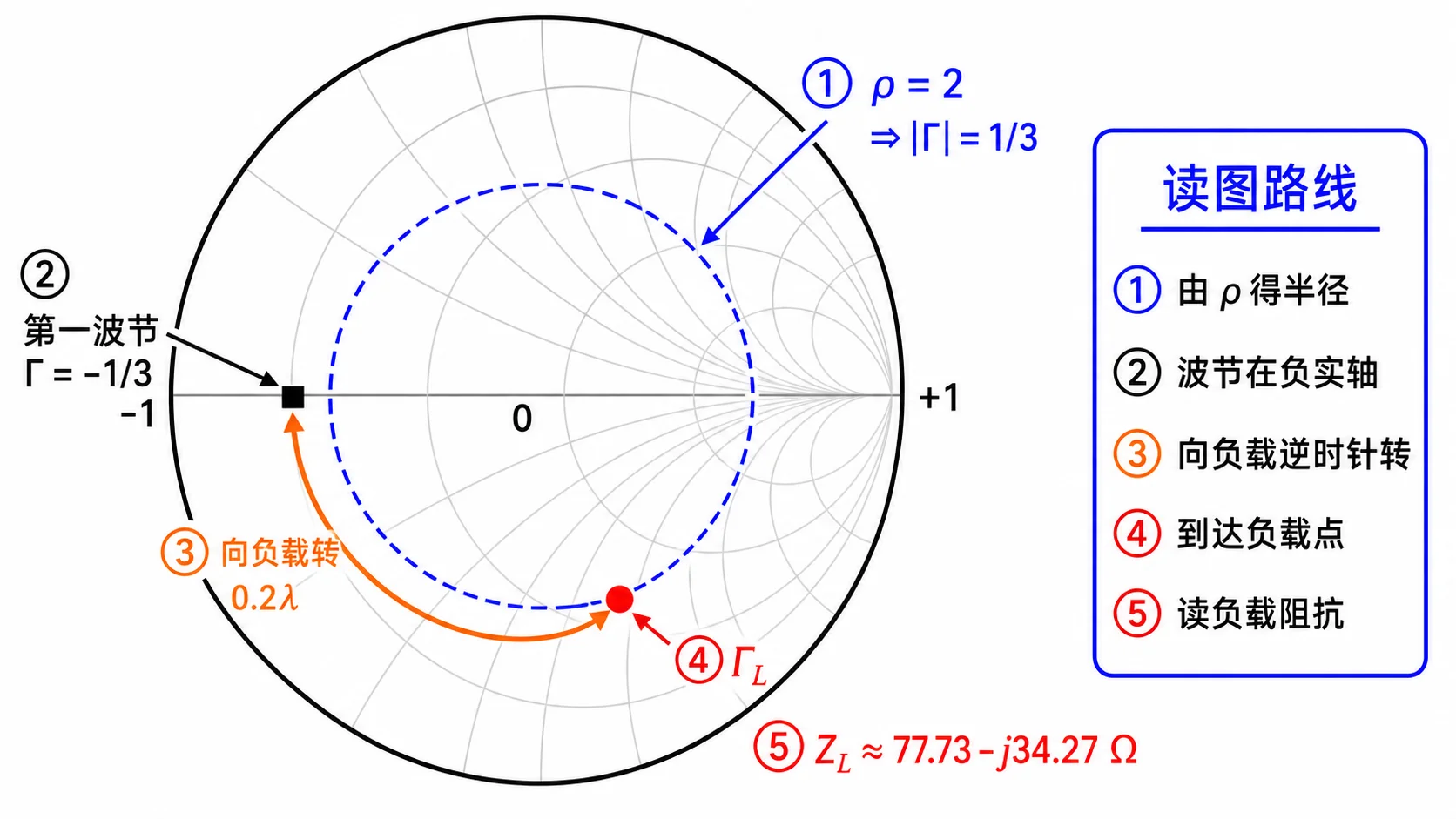 Lec07-5：$|\Gamma|=1/3$，第一波节处 $\Gamma$ 再向负载转 $0.2\lambda$ 得 $\Gamma_L$