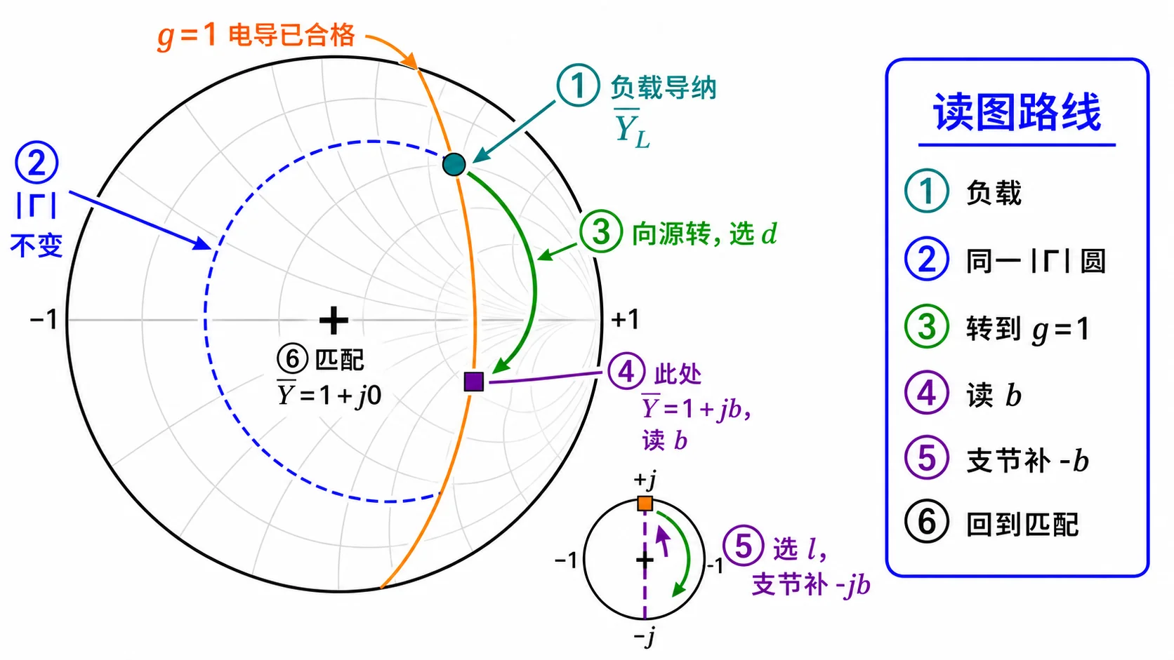 Lec08 零基础：$\mathrm{Re}\,\bar Y=1$（$g=1$）在 $\Gamma$ 平面上的轨迹