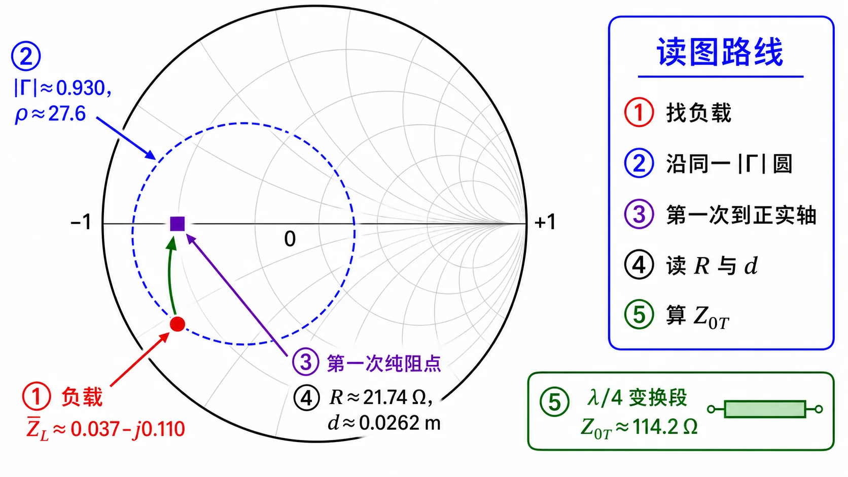 Lec08-2：等 $|\Gamma|$ 圆上转至近正实轴，定 $\lambda/4$ 变换器接入的 $d/\lambda$