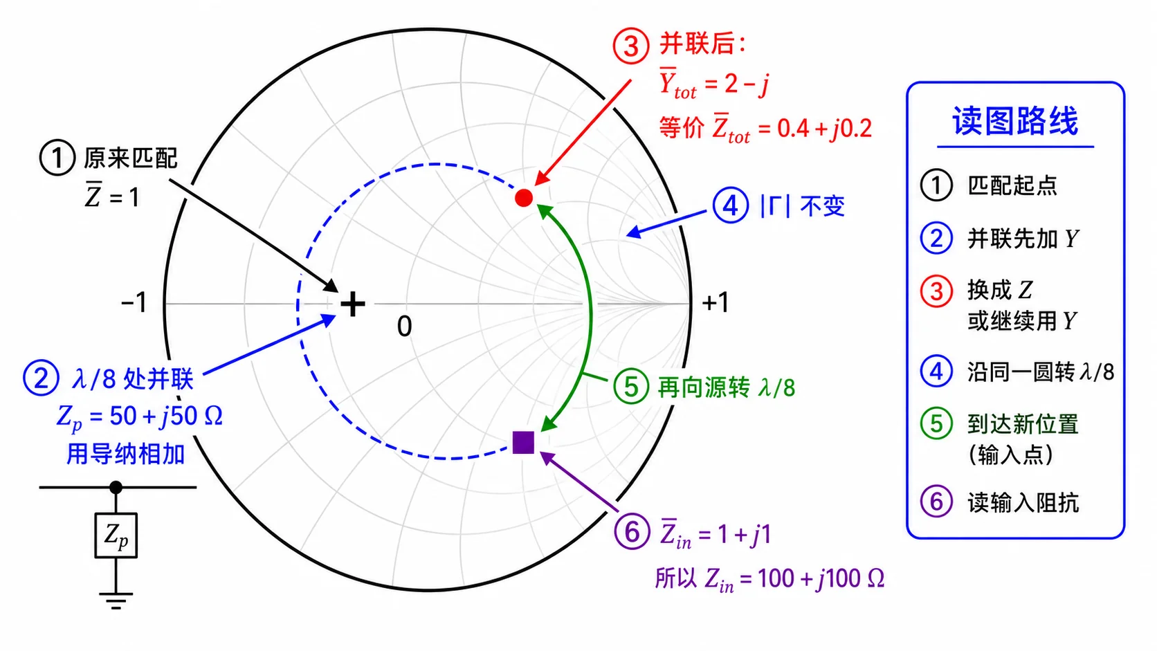 Lec08-3：并联后 $\bar Z_{\mathrm{tot}}=0.4+\mathrm{j}0.2$，再向源 $\lambda/8$ 得 $\bar Z_{\mathrm{in}}$