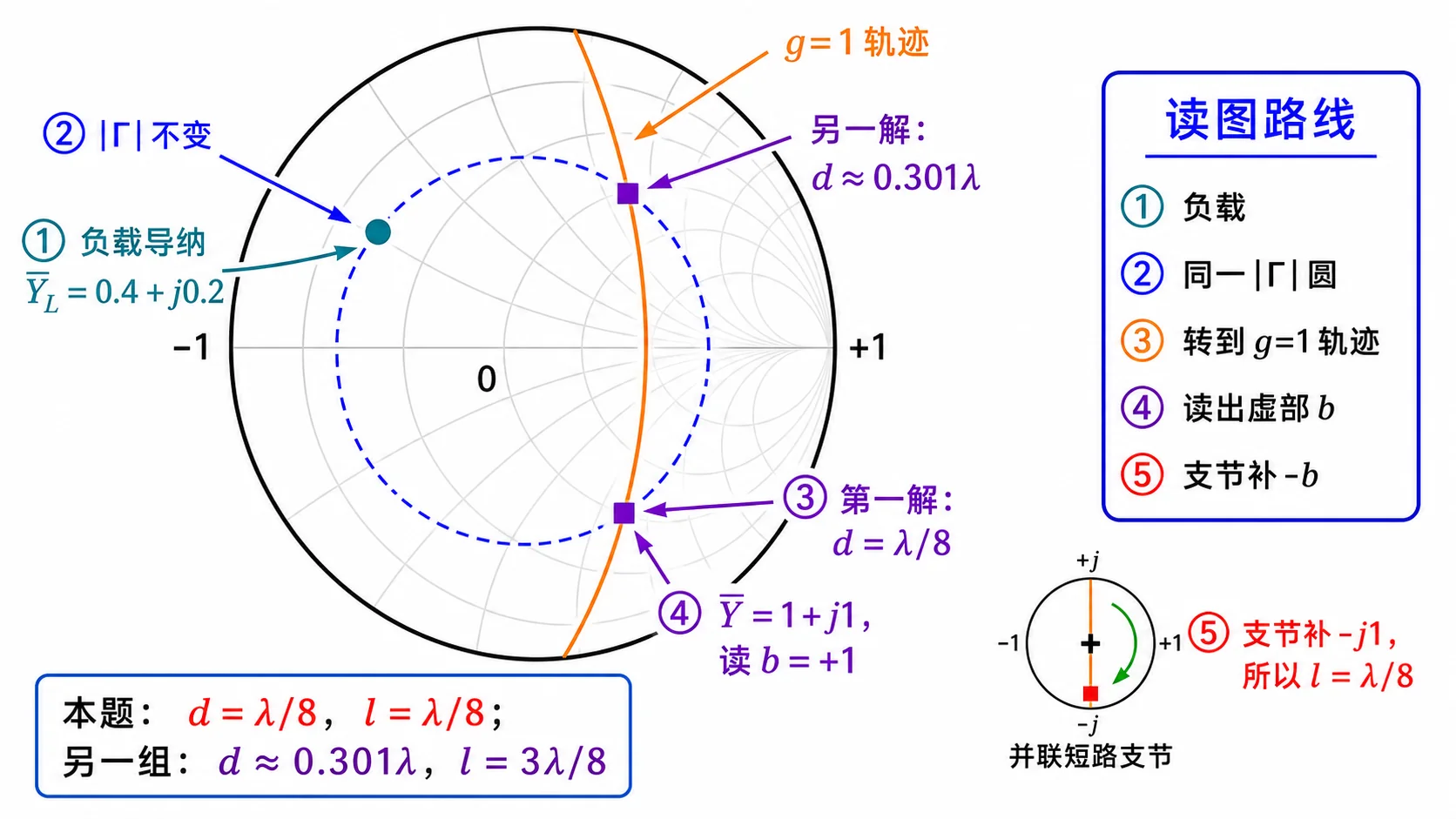 Lec08-4：$\bar Y_L$ 与 $g=1$ 的两个交点，对应两组并联短路支节解